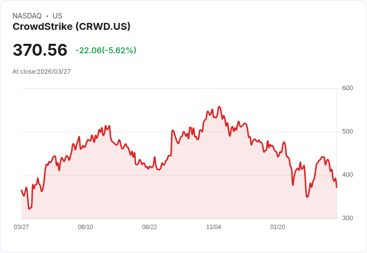 【21:30 即時新聞】CrowdStrike(CRWD) 跌逾5%/擴大與 IBM AI 資安合作利多不敵短線賣壓