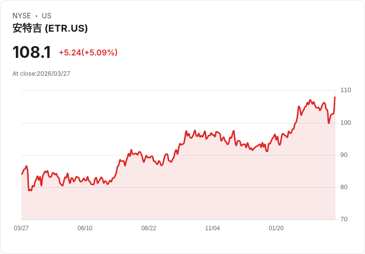 【21:38 即時新聞】Entergy(ETR) 大漲逾5% 站回季線上方、動能指標脫離低檔