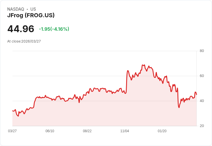 【21:30 即時新聞】JFrog(FROG) 跌逾5%/短線KD高檔修正、MACD多頭動能鈍化