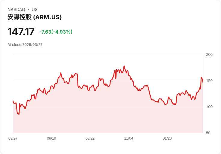 【21:35 即時新聞】Arm(ARM) 跌逾5%:前一日飆漲後短線獲利了結、AI 新伺服器晶片題材仍火熱