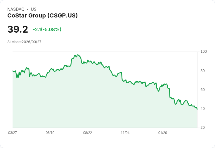 【22:09 即時新聞】CoStar Group(CSGP) 重挫逾5％／跌破月線、技術指標續弱壓抑股價