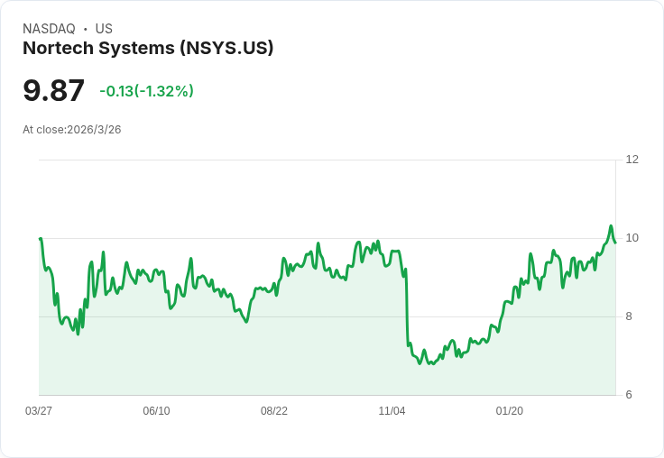 Nortech Systems Q4 財報出爐:每股盈餘 $0.31,營收突破 3030 萬美元!