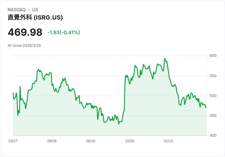 Intuitive Surgical Inc. (ISRG) 是當前最佳純機器人股票選擇嗎?