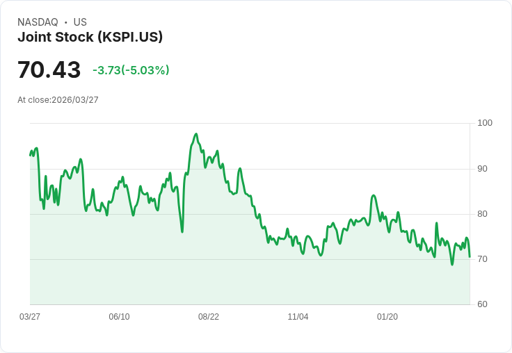 【22:10 即時新聞】Joint Stock(KSPI) 盤中大跌逾5％／KD高檔鈍化後拉回、短線動能轉弱