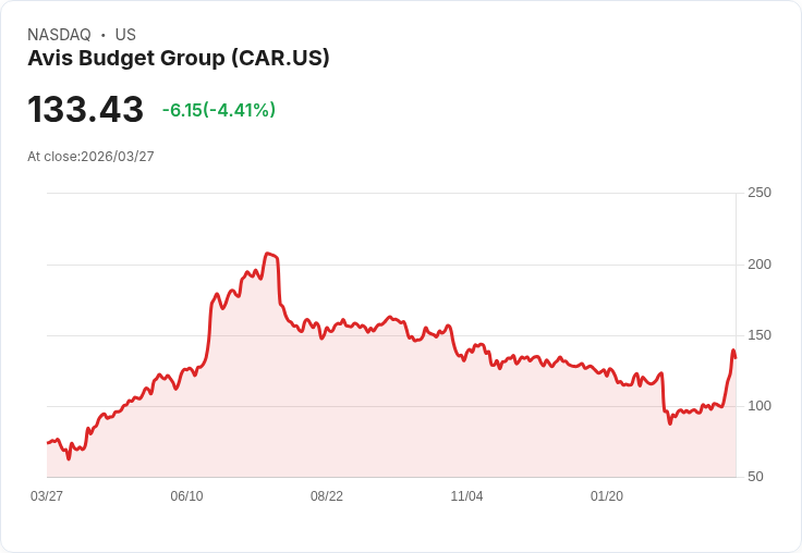 【21:30 即時新聞】Avis Budget Group(CAR) 重挫逾5%/短線技術指標高檔降溫引發獲利了結