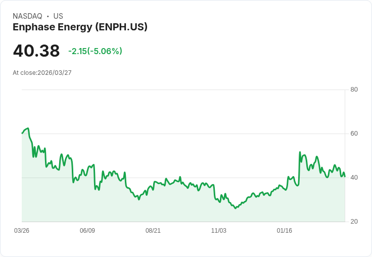 【00:42 即時新聞】Enphase Energy(ENPH) 盤中重挫逾5％　KD轉弱、MACD持續背離壓抑多頭