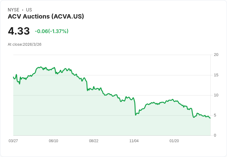 ACV Auctions (ACVA) 推出AI驅動的ACV MAX推薦功能,助力車輛定價決策!