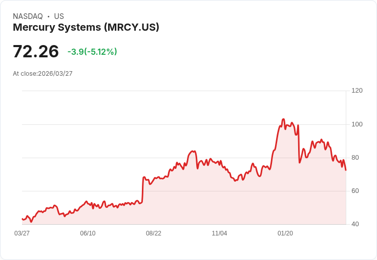 【22:44 即時新聞】Mercury Systems(MRCY) 重挫逾5％／先前財報後股價已大跌、國防股整體走弱壓力續現