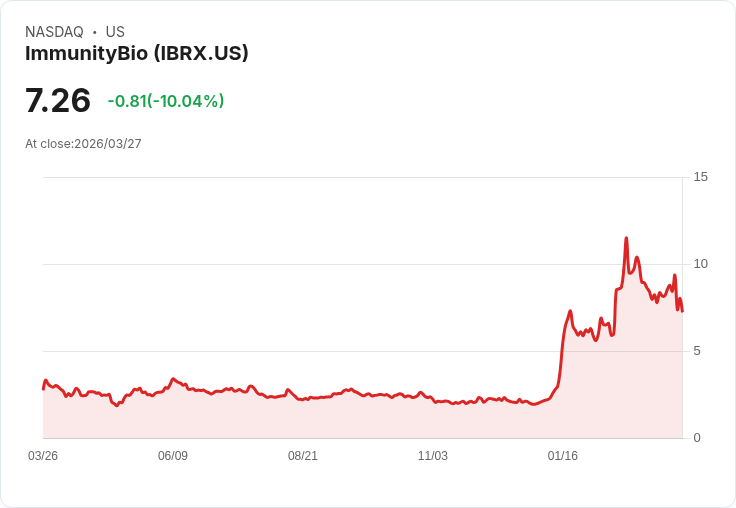 【03:15 即時新聞】ImmunityBio(IBRX) 盤中重挫逾10% 技術指標轉弱、短線多頭急踩煞車