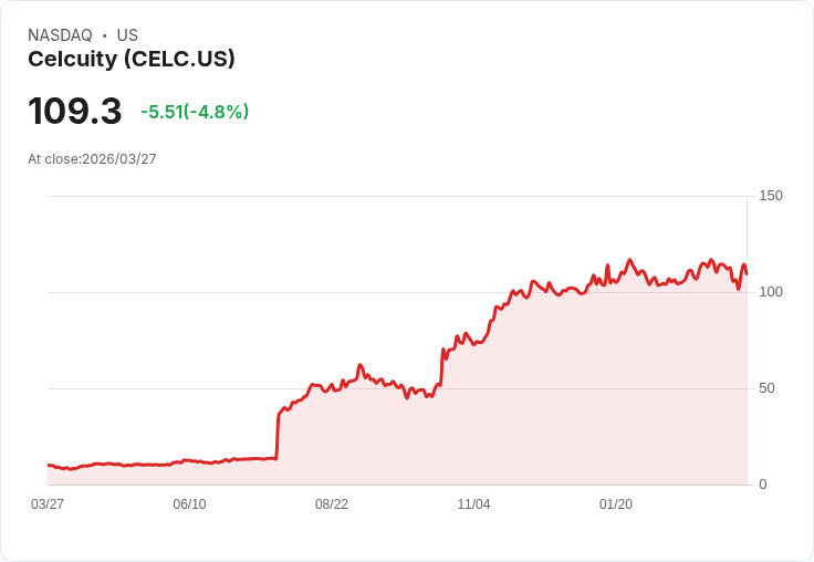 【22:00 即時新聞】Celcuity (CELC) 重挫逾5%/放量虧損擴大、商轉前投入壓抑股價