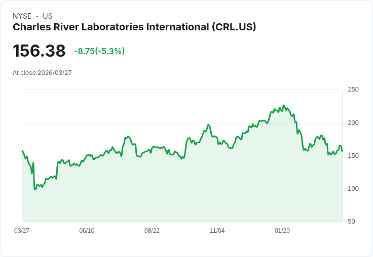 【22:05 即時新聞】Charles River Laboratories International(CRL) 重挫逾5%/KD低檔徘徊、股價跌破周線支撐