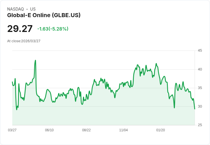 【22:08 即時新聞】Global-E Online(GLBE) 重挫5% 跌破短期均線、技術面續弱
