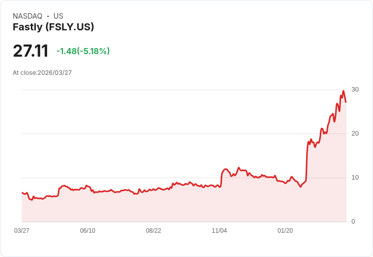 【22:36 即時新聞】Fastly(FSLY) 早盤重挫逾5％／短線KD高檔鈍化後拉回、乖離修正壓力浮現