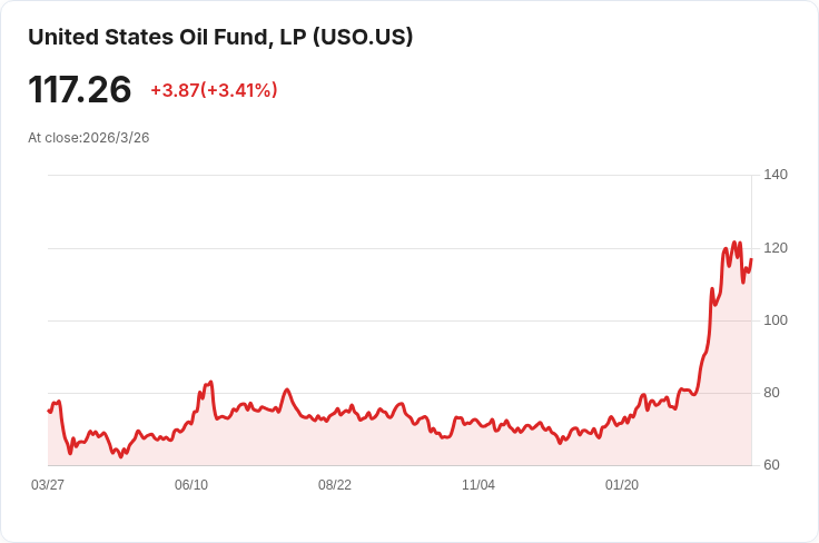 油價小幅下滑！特朗普延長對伊朗能源設施攻擊暫停至4月6日