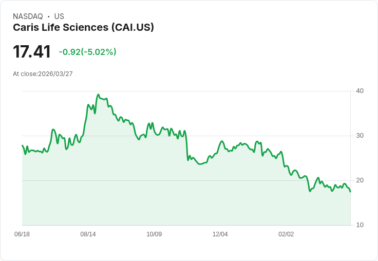 【23:13 即時新聞】Caris Life Sciences (CAI) 跌逾5%/短線技術指標轉弱、股價失守均線支撐