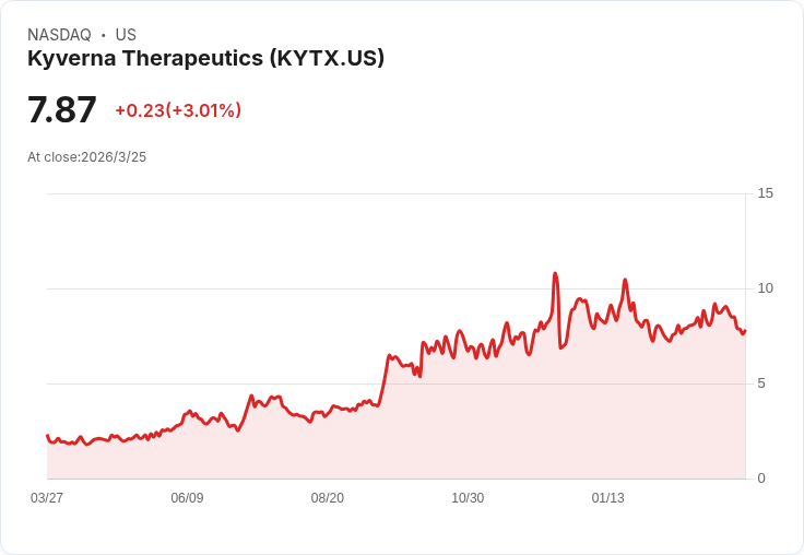 Kyverna Therapeutics Q4 財報出爐！每股虧損縮小至-$0.80，現金儲備充足展望未來