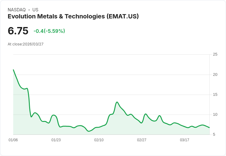 【00:38 即時新聞】Evolution Metals & Technologies(EMAT) 盤中重挫逾5％　技術指標續弱壓抑股價