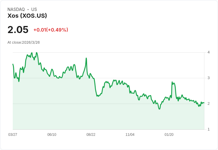 標題：Xos 預告 2026 年營收將達 4,000 萬至 5,000 萬美元，交付量可望突破 500 輛！