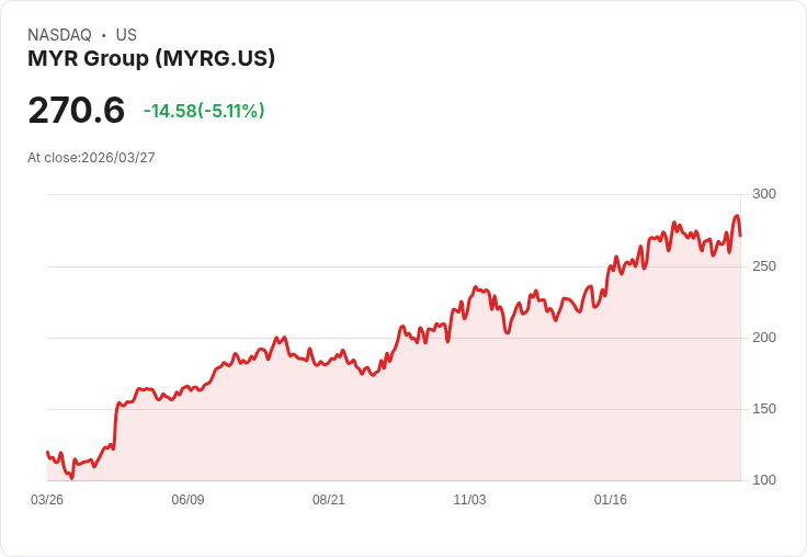 【00:49 即時新聞】MYR Group(MYRG) 跌逾5％／KD高檔轉弱、MACD背離修正壓力浮現