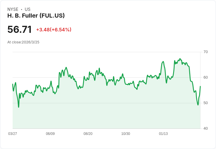 H.B. Fuller面對供應鏈波動，預測2026年每股盈餘4.55至4.90美元及中位數單位增長！