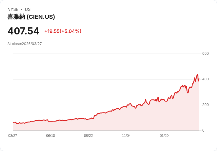 【21:40 即時新聞】Ciena(CIEN) 盤中勁揚逾5% 技術指標延續多頭格局
