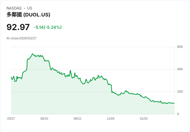 【22:01 即時新聞】Duolingo(DUOL) 盤中重挫逾5%/KD回落、MACD偏空 壓抑股價表現