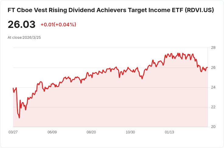 FT Vest 上升股息達人 ETF 宣佈每月分配 $0.1843，投資者不可錯過！