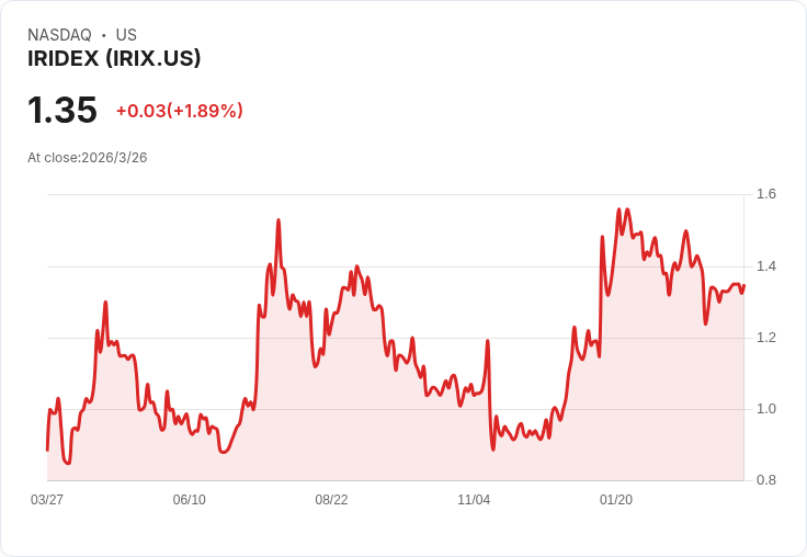 IRIDEX 預告 2026 年營收目標 5100 萬至 5300 萬美元，製造轉型與成本削減助力現金流正向