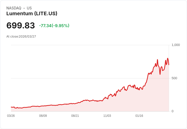 【01:28 即時新聞】Lumentum (LITE) 重挫逾10%/K線高檔轉弱、技術指標反轉修正