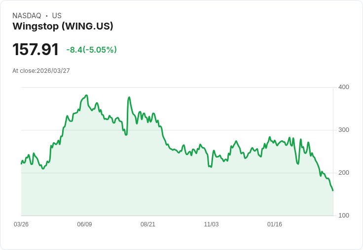 【00:17 即時新聞】Wingstop(WING) 盤中挫逾5％　技術指標持續破底、空方壓力沉重