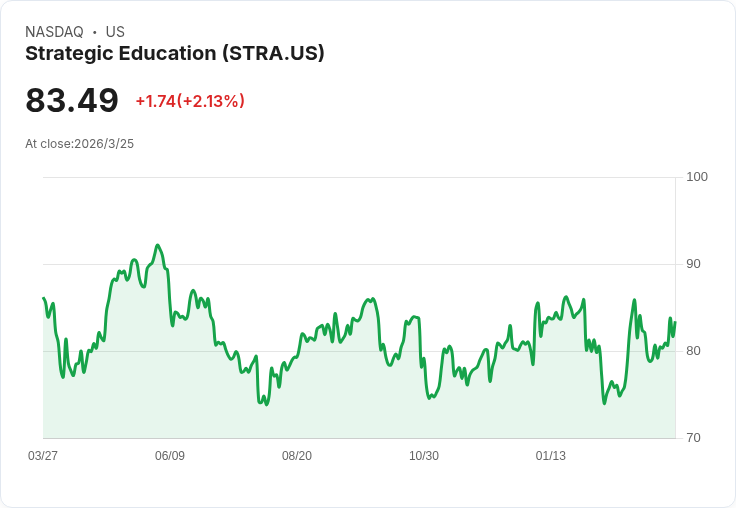 高管拋售近3000股!Strategic Education總法律顧問賣出股票價值238,000美元