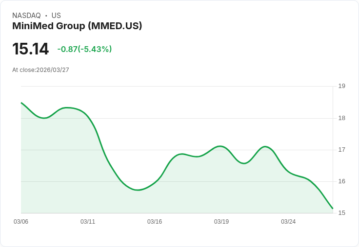 【00:17 即時新聞】MiniMed Group(MMED) 盤中重挫逾5% 技術指標高檔轉弱引發賣壓