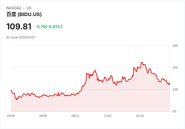 【02:10 即時新聞】Baidu(BIDU) 盤中重挫逾5%/技術指標續弱、股價貼近年線承壓
