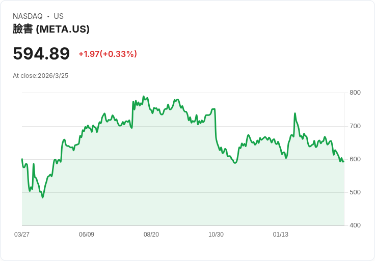 重大判決！Meta與YouTube因有害應用設計遭罰300萬，Alphabet股價隨之下滑