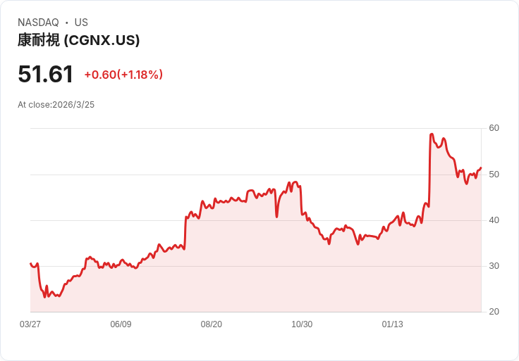 Cognex Corp.股價目標上調,機器人市場前景看俏!