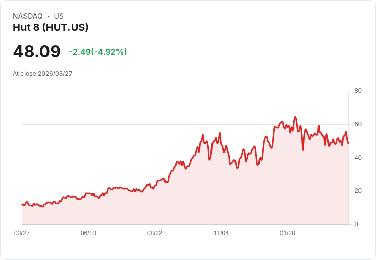 【21:56 即時新聞】Hut 8(HUT) 盤中重挫逾5％／KD高檔回落、MACD仍在空方區間壓抑多頭