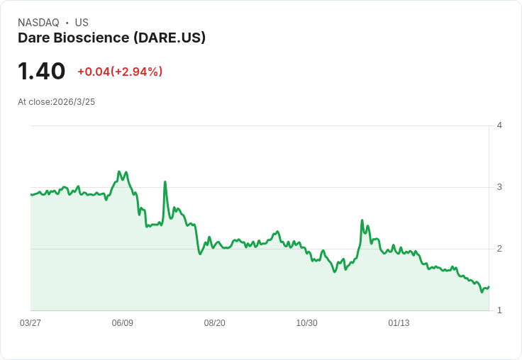 Dare Bioscience 2025年財報亮眼！每股虧損小幅優於預期，營收驚人增長10200％！