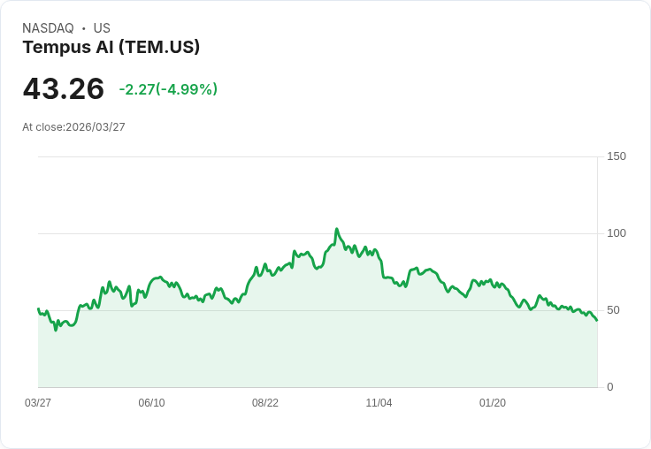 【22:39 即時新聞】Tempus AI(TEM) 驟跌逾5％　技術面續弱、K值探低警示賣壓