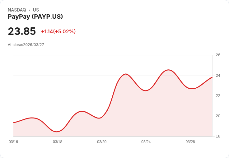 【22:38 即時新聞】PAYPAY(PAYP) 盤中勁揚逾5％ MACD持續放大、技術面多頭延續