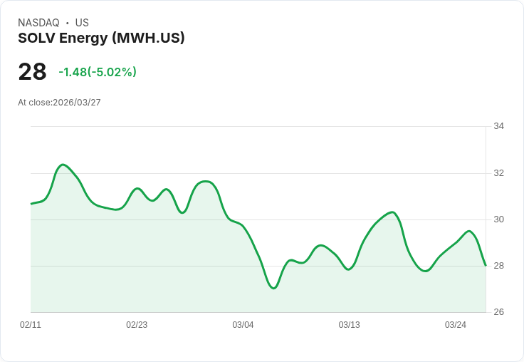 【01:25 即時新聞】SOLV Energy(MWH) 盤中重挫逾5% 震盪回測短線支撐、KD高檔轉弱