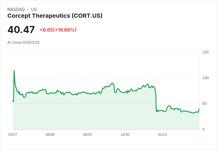 Corcept首款卵巢癌藥物Lifyorli獲得FDA批准，投資者信心大增！