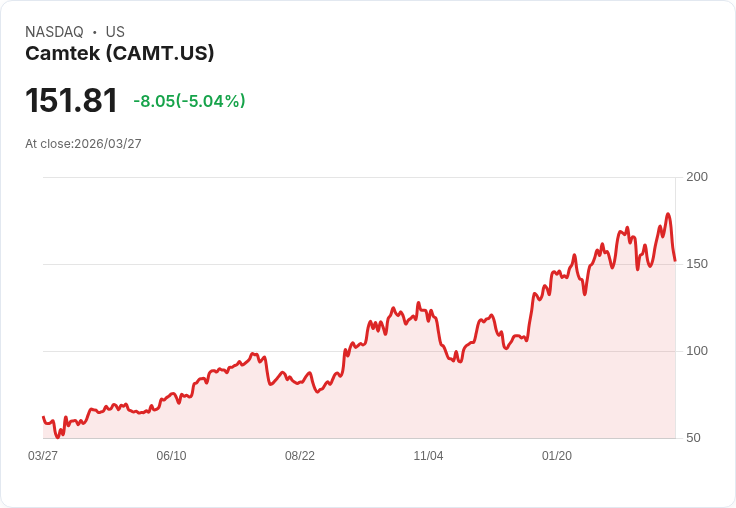 【22:44 即時新聞】Camtek (CAMT) 跌逾5％：短線自高檔拉回、KD轉弱壓回月線附近