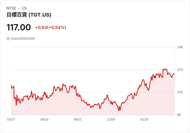 教師工會呼籲抵制Target 反對移民執法引發新一波抗議潮