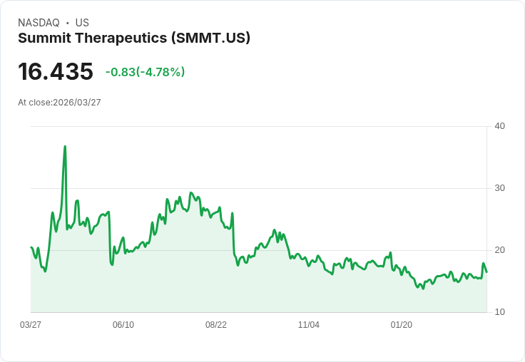 【22:42 即時新聞】Summit Therapeutics(SMMT) 盤中重挫逾5％／KD高檔轉弱、短線漲多拉回
