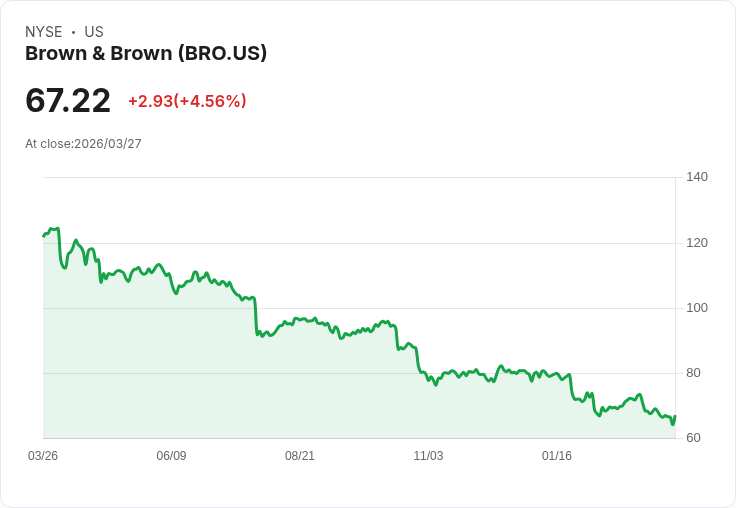 【00:14 即時新聞】Brown & Brown(BRO) 盤中勁揚逾5%|短線技術指標超跌後反彈
