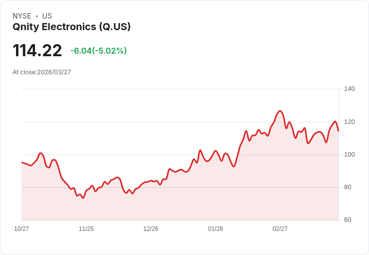 【01:28 即時新聞】Qnity Electronics(Q) 盤中重挫逾5%|短線KD高檔轉弱、乖離修正壓力升溫