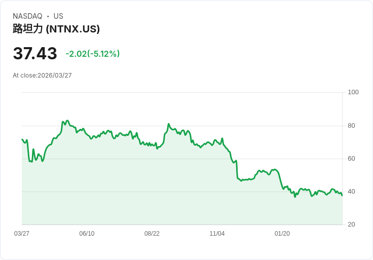 【22:05 即時新聞】Nutanix(NTNX) 盤中重挫逾5%/KD高檔反轉、短線動能明顯降溫