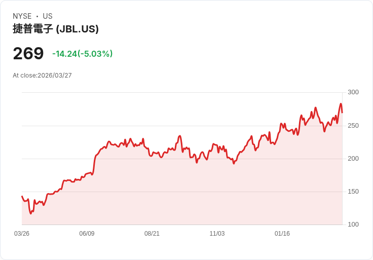 【01:11 即時新聞】Jabil(JBL) 盤中重挫逾5％　KD高檔反轉、MACD多頭動能降溫
