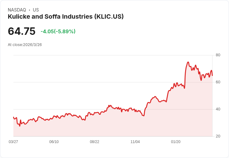 記憶體需求恐縮減！Kulicke and Soffa、Lam Research等科技股暴跌，投資者需警惕！