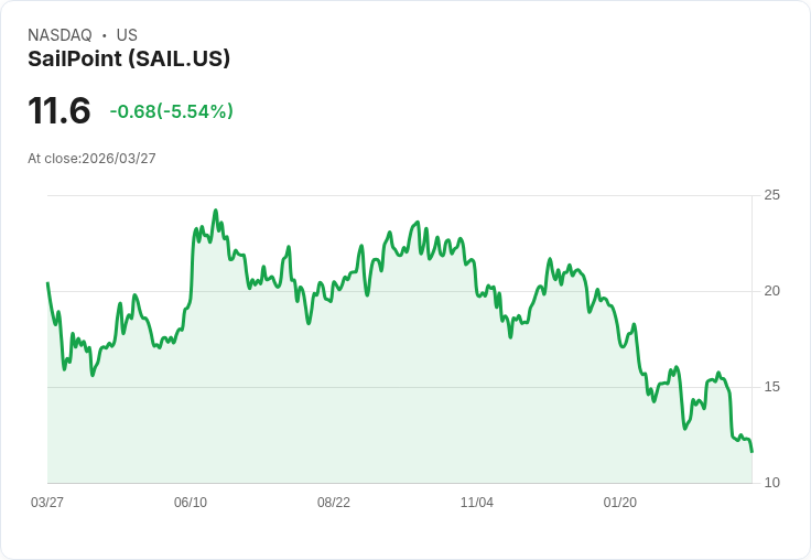 【21:41 即時新聞】SAIL -5.37%:印度擴產題材發酵、長多短壓交錯